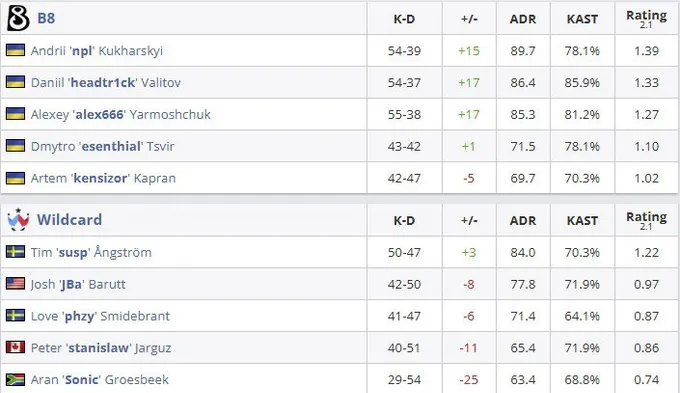 Команда B8 вышла 3:0 в плэйофф